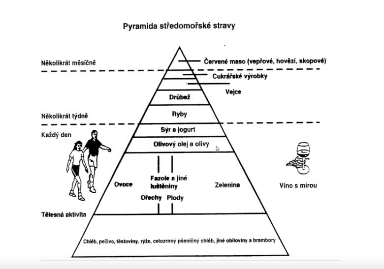 Pyramida středomořské starvy