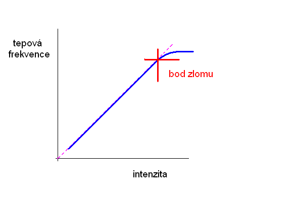 Tepová frekvence-bod zlomu